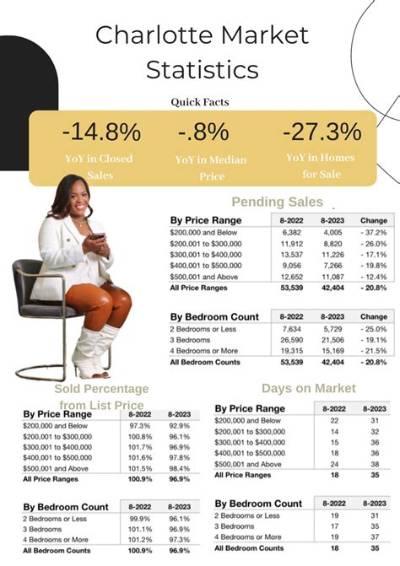 Charlotte Market by the Numbers: Price Drops, Lower Rents, and Retail Growth