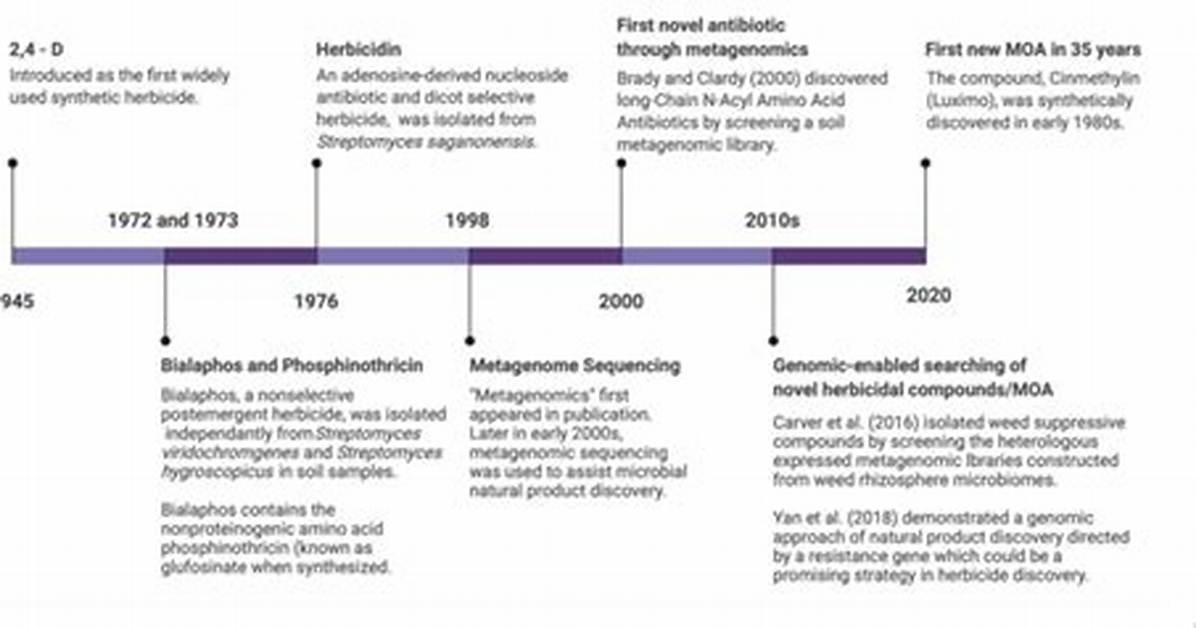 Herbicide Chemical Outbreak Timeline: How School Spraying Triggered Health Alarms