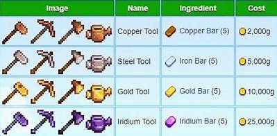 The Ultimate Stardew Valley Tool Upgrade Guide: Order, Costs, and Tips