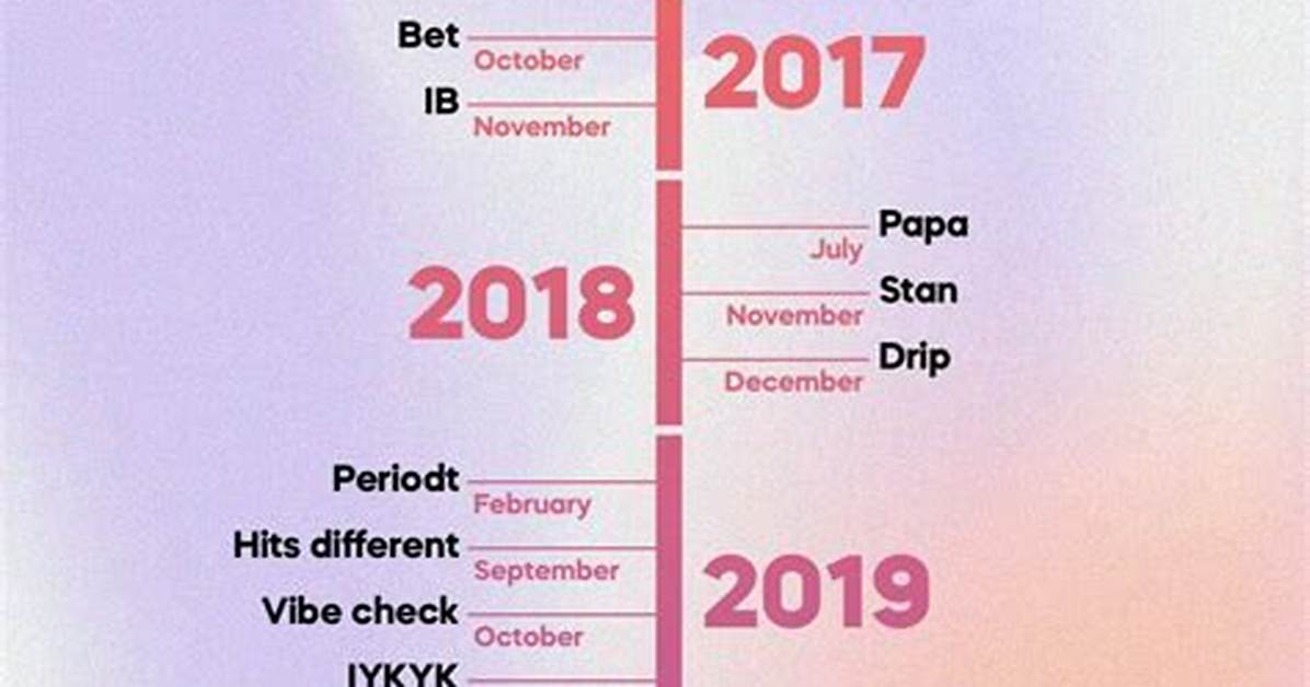 Timeline of the Scott Rogers Tiktok Trend: from First Post to Viral Phenomenon