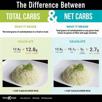 Total Carbs Vs. Net Carbs: Medical Evidence on Blood Sugar and Ketosis Impact